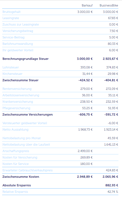 Kostenersparnis E Bike Leasing